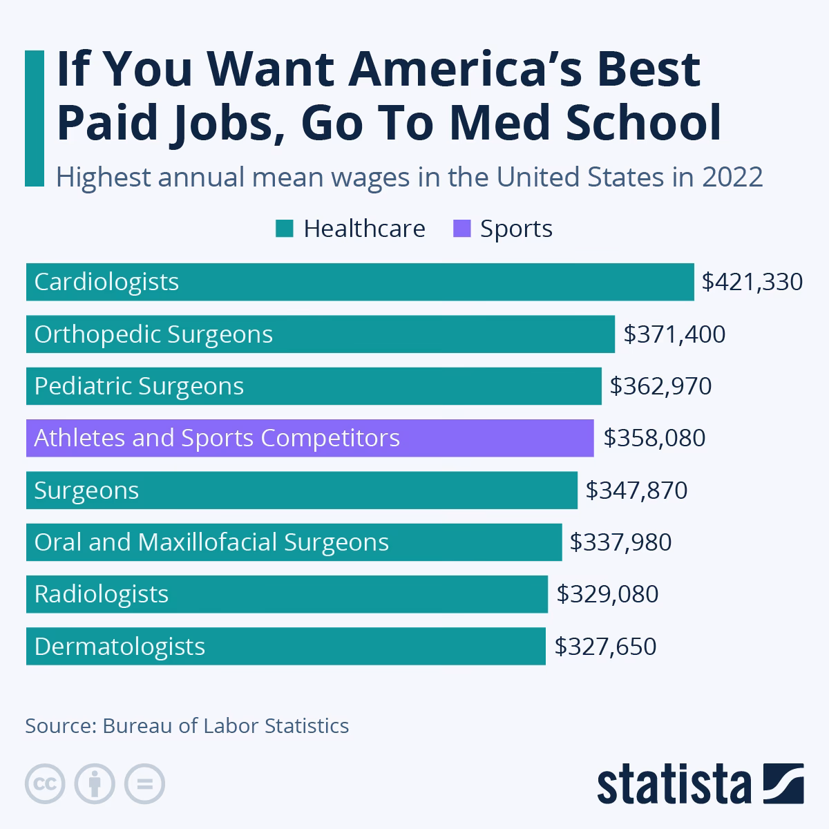 What are the best-paid medical jobs?