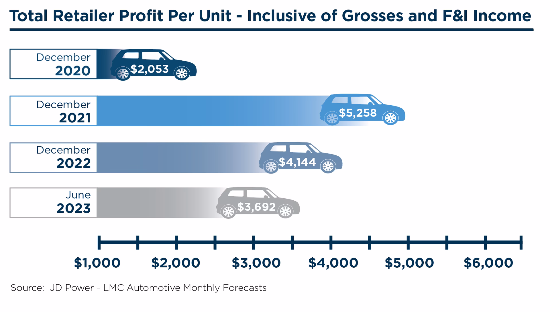 How much profit do second hand car dealers make?