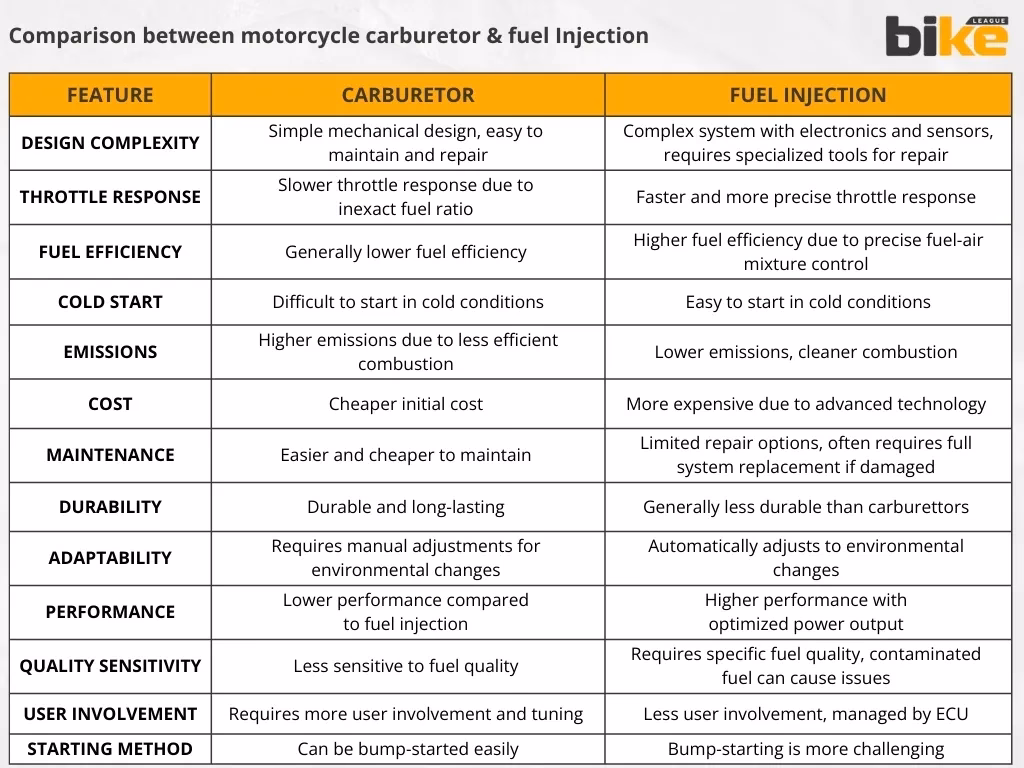 Why does a fuel injection system come above a carburetor?