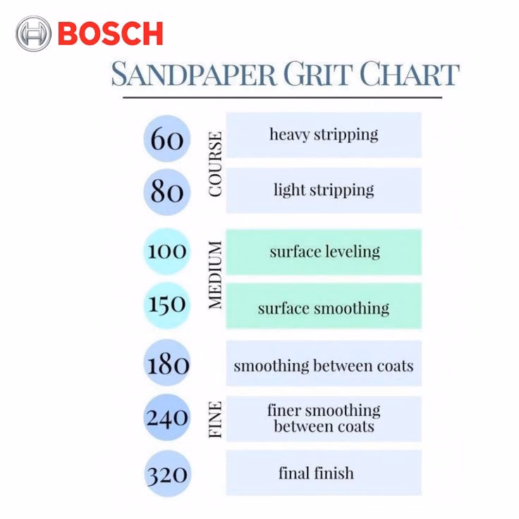 What grit sandpaper do I Need?