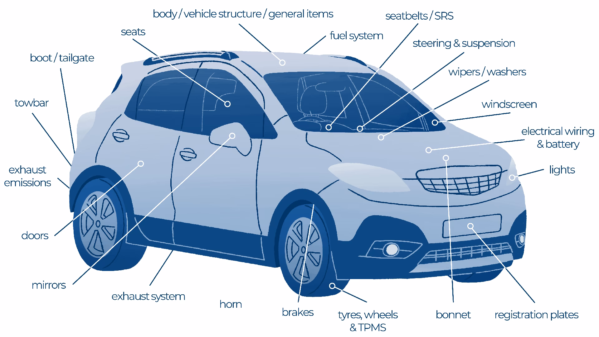 What is checked during an MOT test?