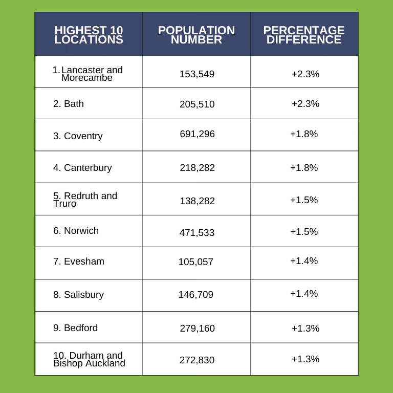 Are cities greener than the rest of the UK?