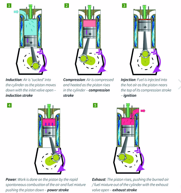 How is fuel injected in a diesel engine?