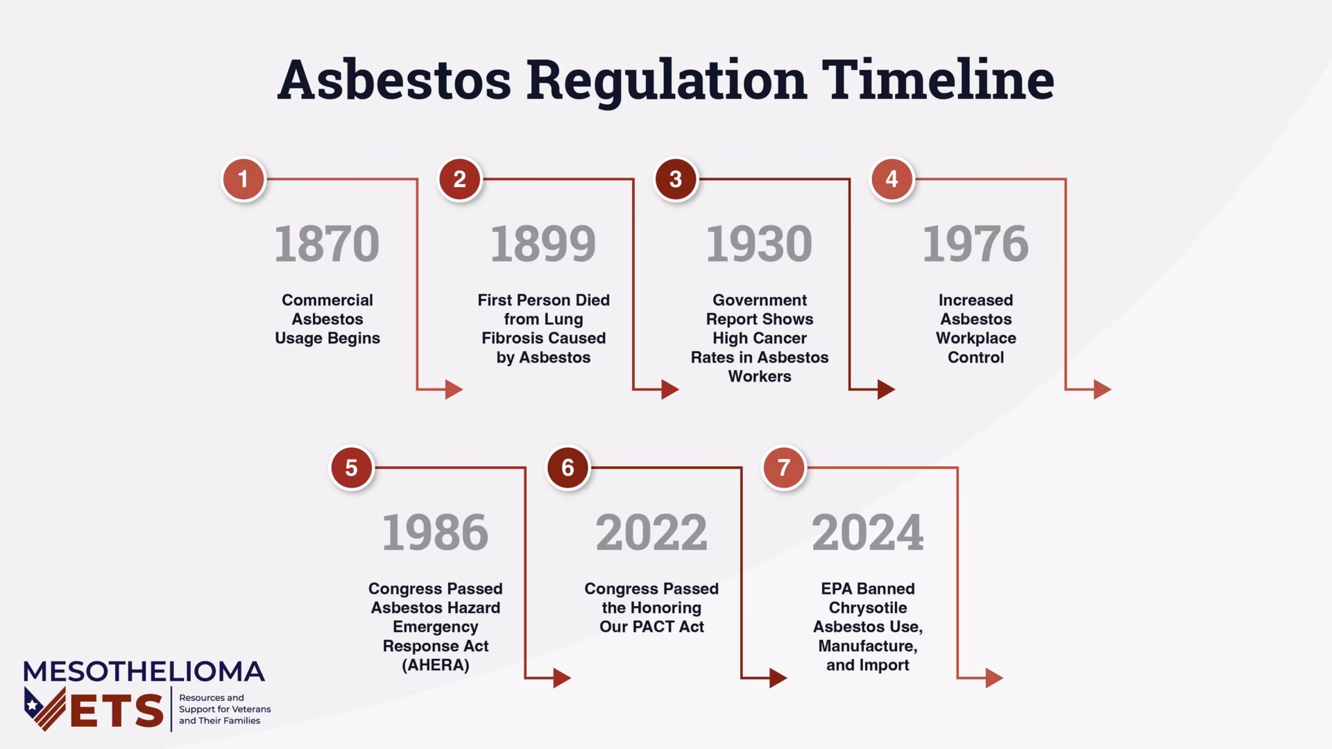 When did 'asbestos' stop being used in brake pads?