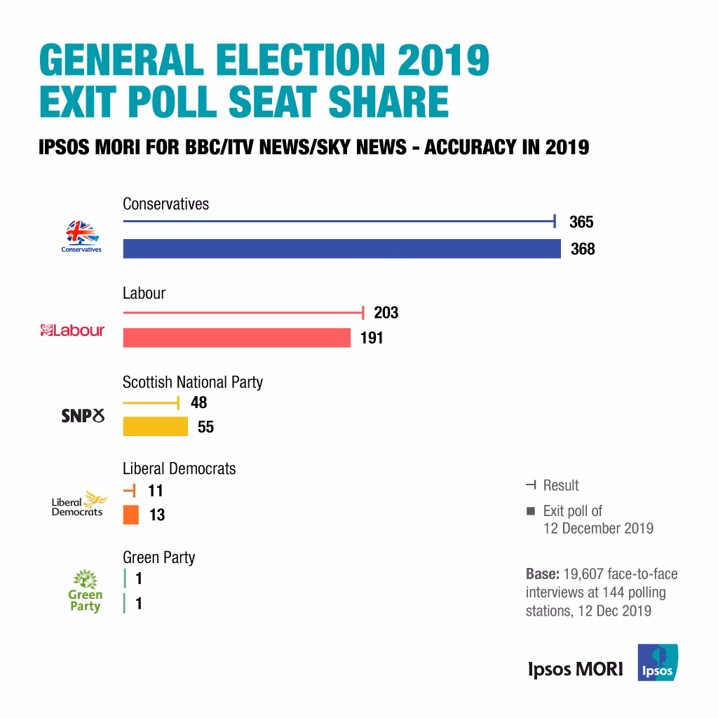 Are exit polls accurate?