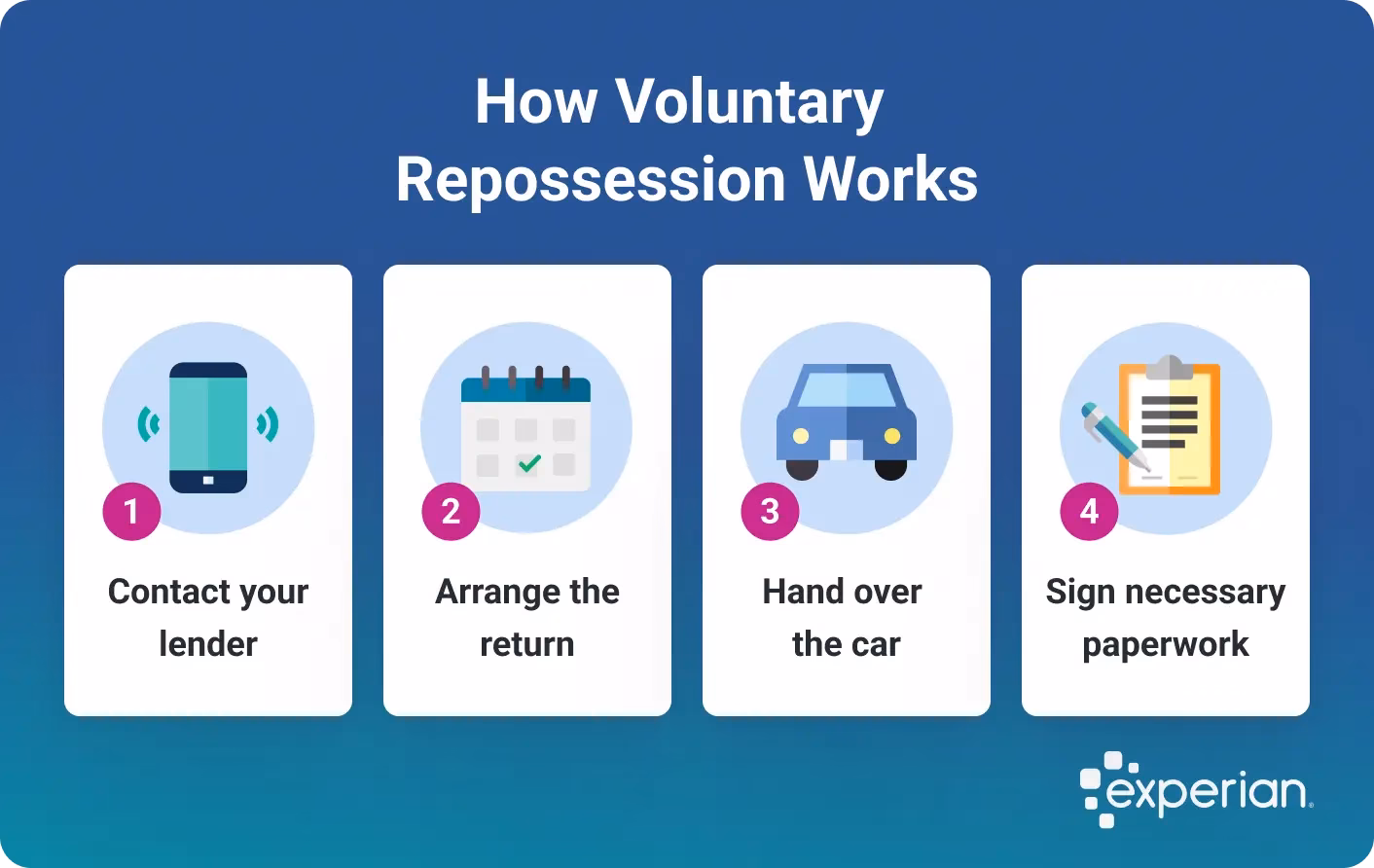 What happens if a car is repossessed?