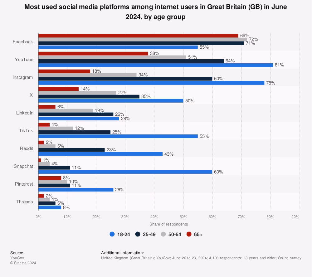 Which age group has the least active social media users?
