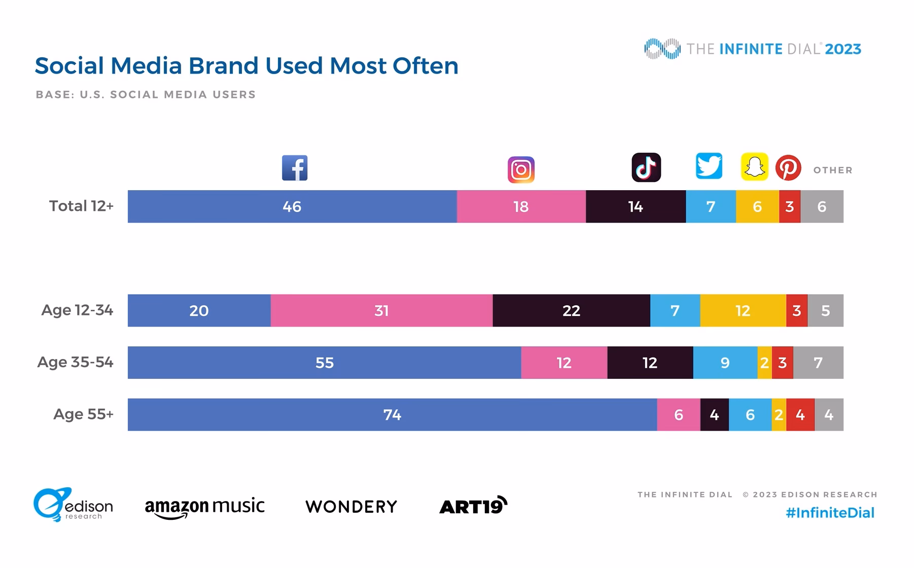 Which age group has the least active social media users?