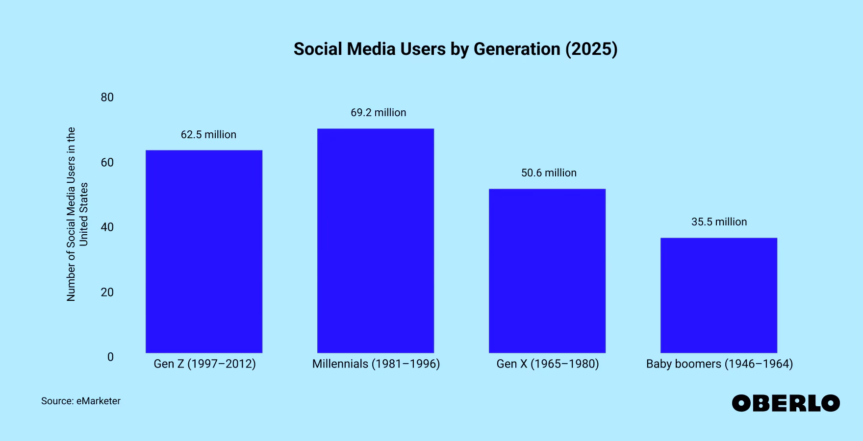 What social media platforms do older people use?