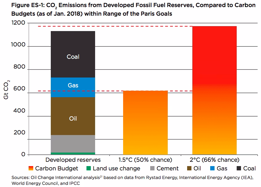 Are fossil fuels harmful?