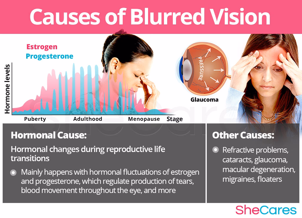 What causes blurry eyes if you have only one eye?