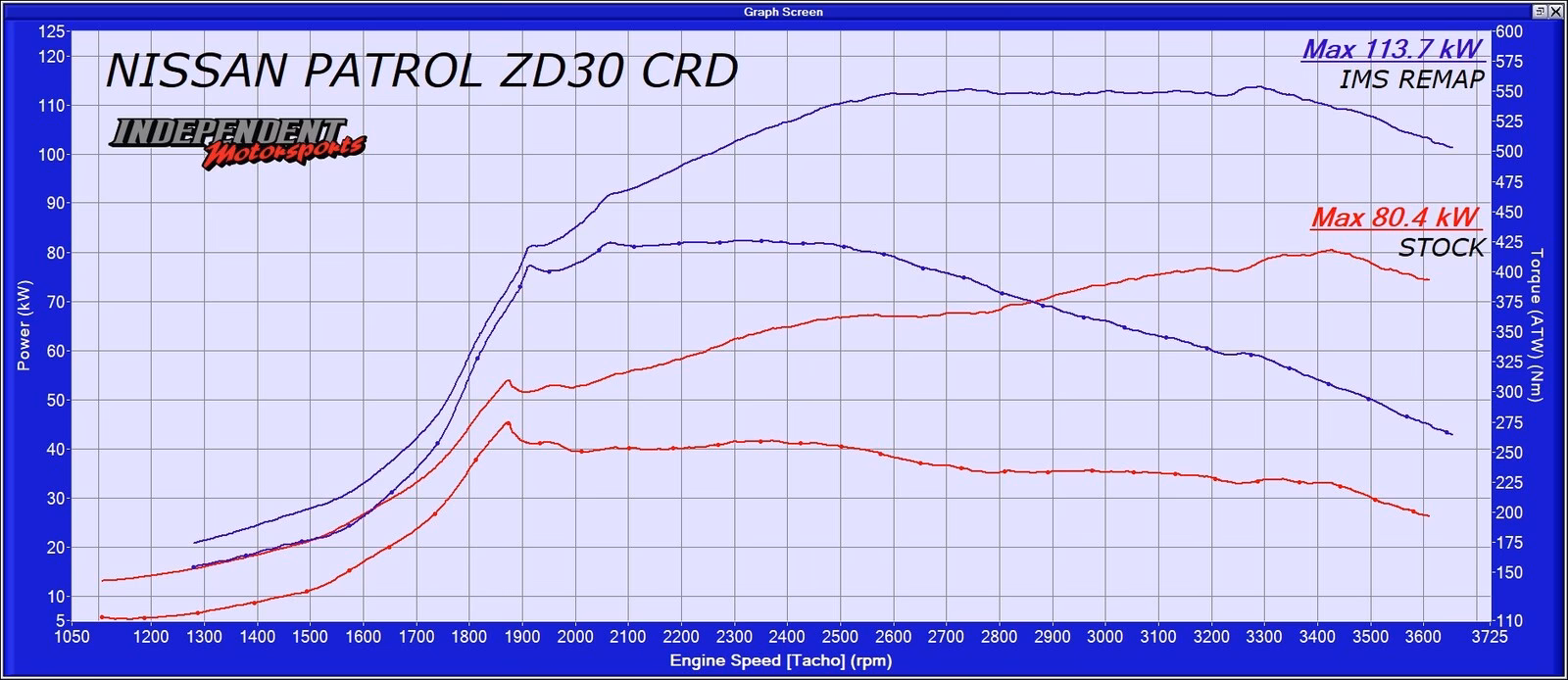 How does ZD30 di ECU remap / tune work?